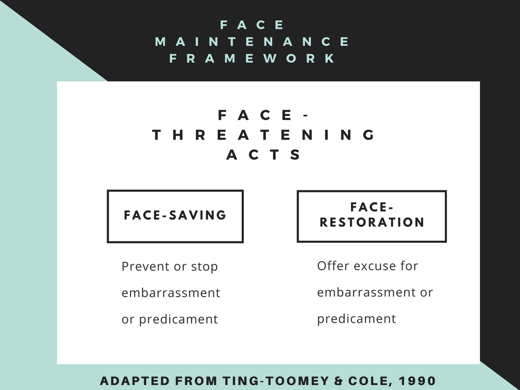 This graphic illustrates face maintenance concepts within a communication framework, highlighting key elements of dialogue.